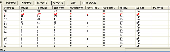 警示選項判斷A1通道含有超出條件之波型