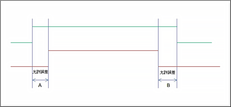 信號允許誤差的範圍